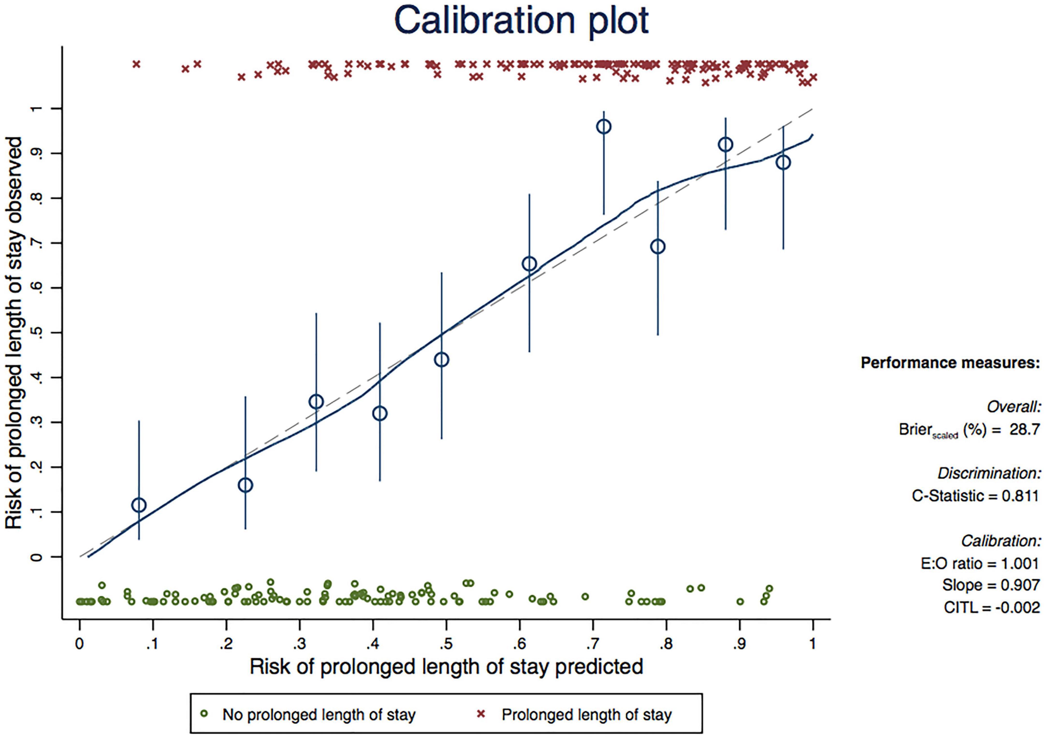 Predictive model for prolonged length of hospital stay in patients with osteoporotic femoral neck fracture: A 5-year retrospective study